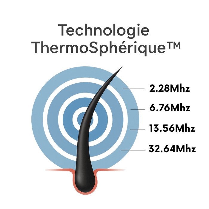 Technologie ThermoSphérique™ — 4 fréquences 2 6 13 32 Hz follicule